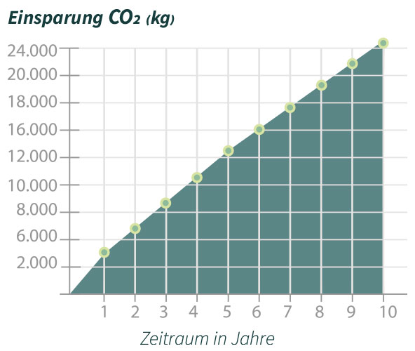 einsparung-c02